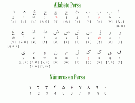 Alfabeto y números persas